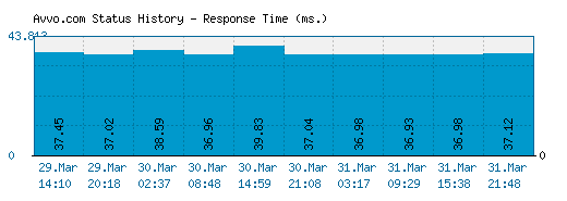 Avvo.com server report and response time