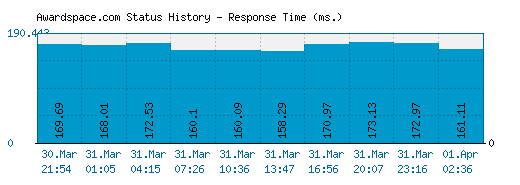 Awardspace.com server report and response time