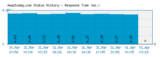 Awaztoday.com server report and response time