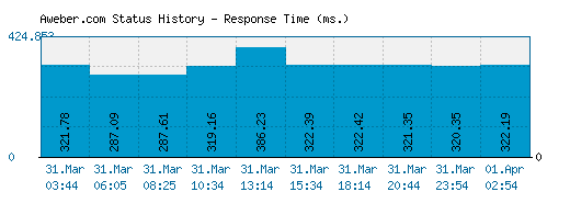 Aweber.com server report and response time