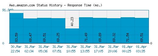 Aws.amazon.com server report and response time