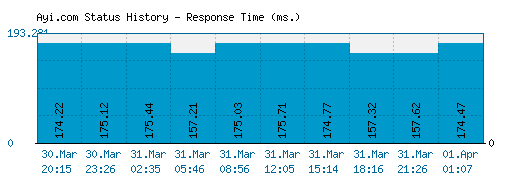 Ayi.com server report and response time