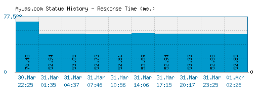 Aywas.com server report and response time