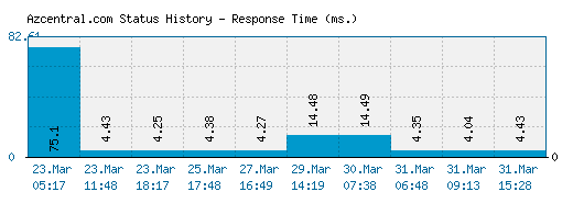 Azcentral.com server report and response time
