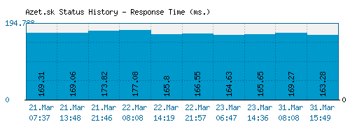 Azet.sk server report and response time