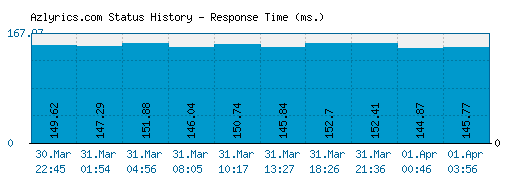 Azlyrics.com server report and response time