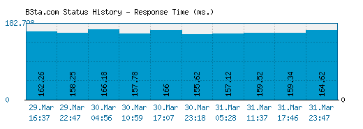 B3ta.com server report and response time