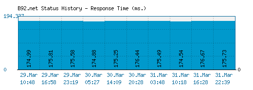 B92.net server report and response time