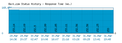 Ba-k.com server report and response time