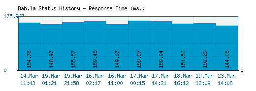 Bab.la server report and response time