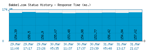 Babbel.com server report and response time