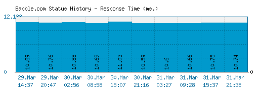 Babble.com server report and response time