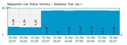 Babycenter.com server report and response time