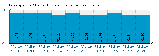 Babypips.com server report and response time