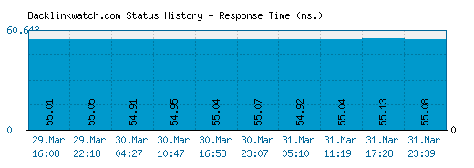 Backlinkwatch.com server report and response time