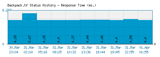 Backpack.tf server report and response time