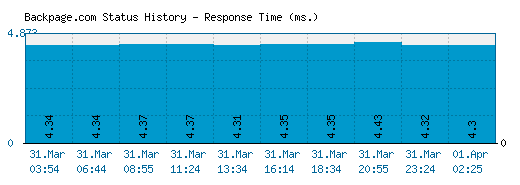 Backpage.com server report and response time