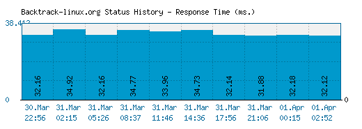 Backtrack-linux.org server report and response time