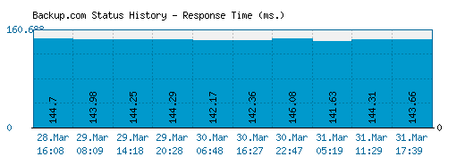 Backup.com server report and response time