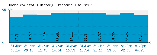 Badoo.com server report and response time