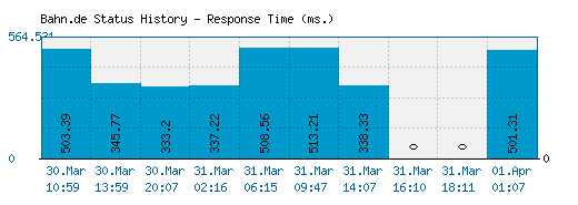 Bahn.de server report and response time