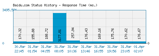 Baidu.com server report and response time
