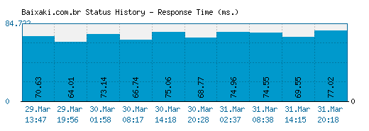 Baixaki.com.br server report and response time