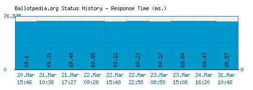 Ballotpedia.org server report and response time