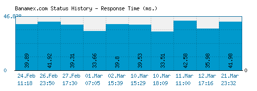 Banamex.com server report and response time