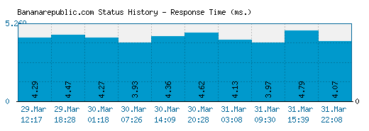 Bananarepublic.com server report and response time