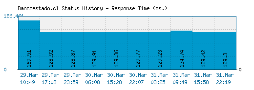 Bancoestado.cl server report and response time