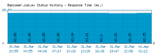 Bancomer.com.mx server report and response time