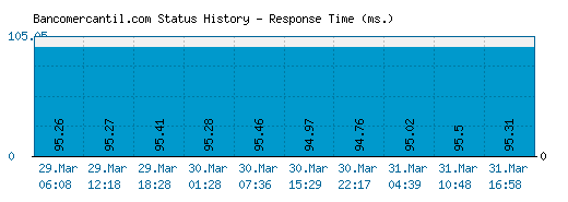 Bancomercantil.com server report and response time