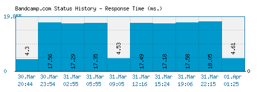 Bandcamp.com server report and response time
