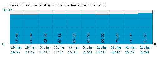 Bandsintown.com server report and response time