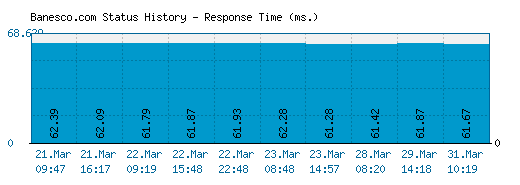 Banesco.com server report and response time
