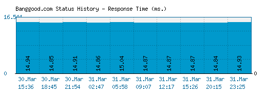 Banggood.com server report and response time