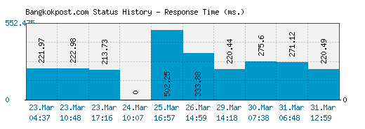 Bangkokpost.com server report and response time