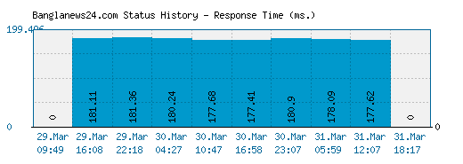 Banglanews24.com server report and response time
