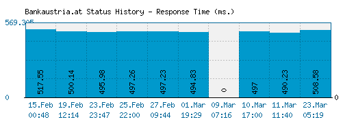 Bankaustria.at server report and response time