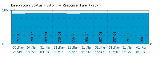 Bankmw.com server report and response time