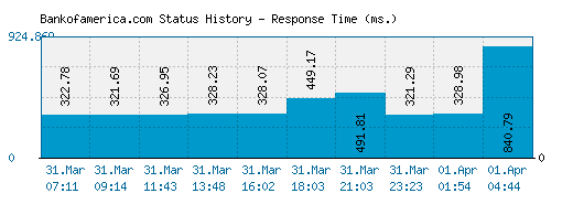 Bankofamerica.com server report and response time