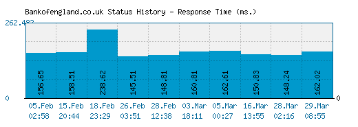 Bankofengland.co.uk server report and response time