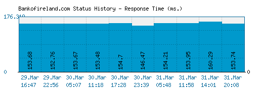 Bankofireland.com server report and response time