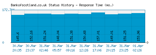 Bankofscotland.co.uk server report and response time
