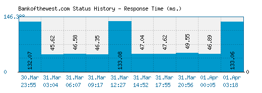 Bankofthewest.com server report and response time