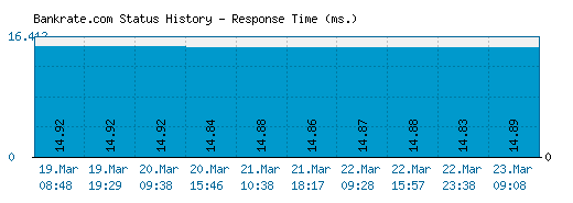 Bankrate.com server report and response time