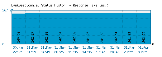 Bankwest.com.au server report and response time