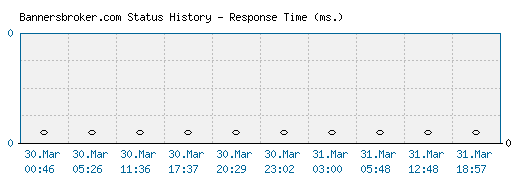 Bannersbroker.com server report and response time