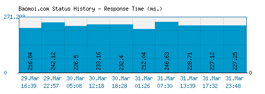 Baomoi.com server report and response time